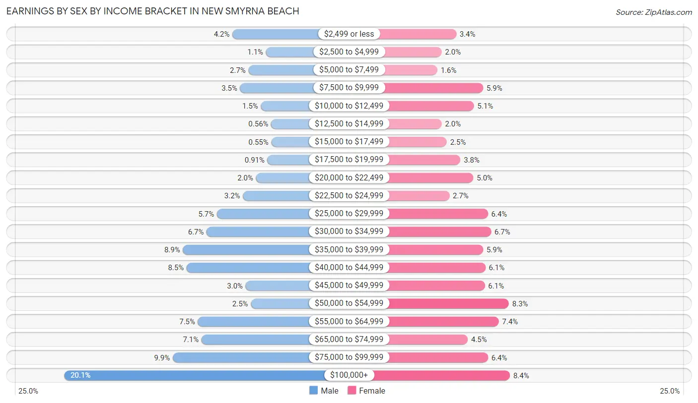Earnings by Sex by Income Bracket in New Smyrna Beach