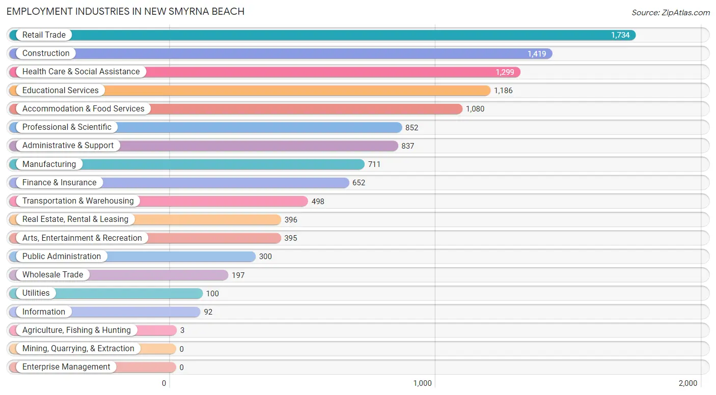 Employment Industries in New Smyrna Beach