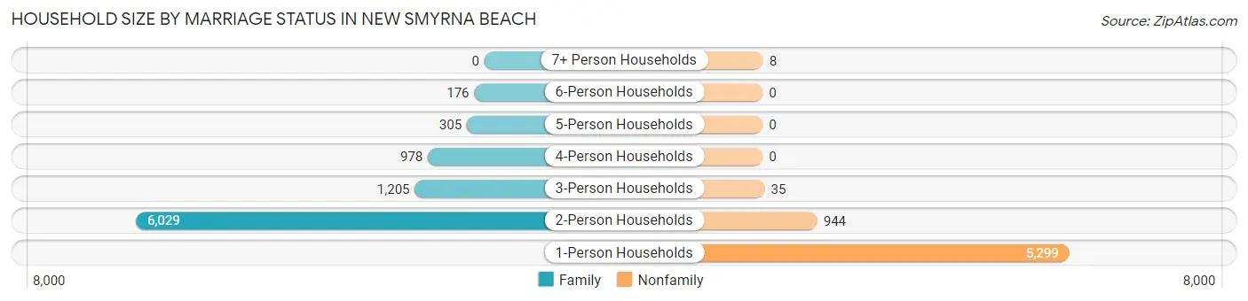 Household Size by Marriage Status in New Smyrna Beach