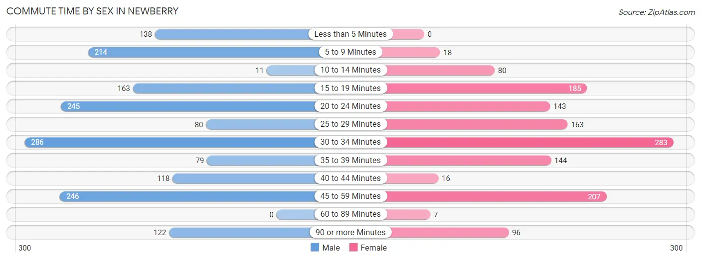 Commute Time by Sex in Newberry