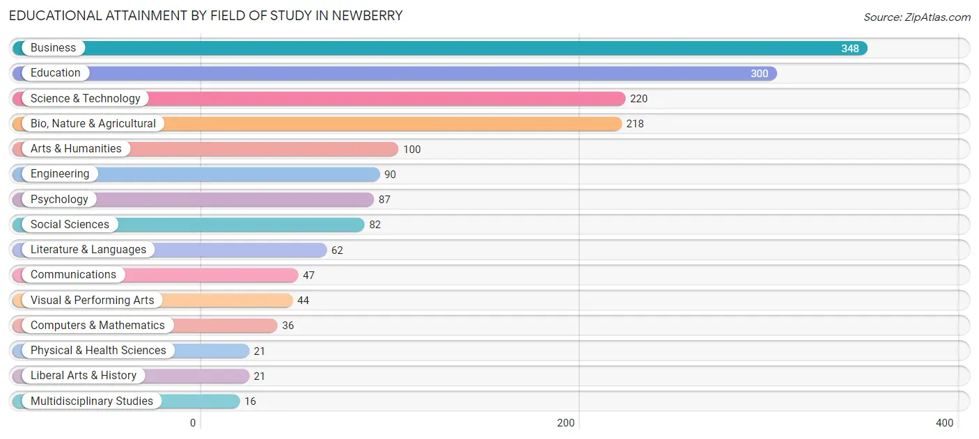 Educational Attainment by Field of Study in Newberry