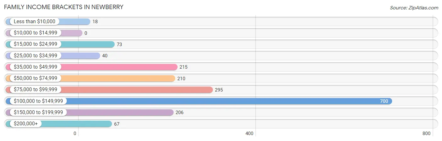 Family Income Brackets in Newberry