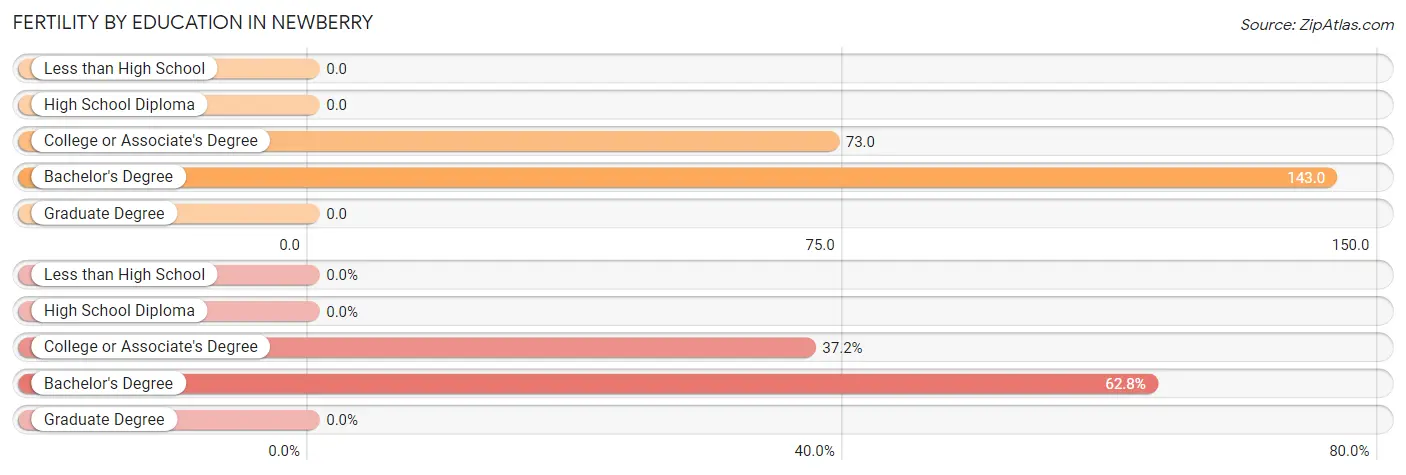 Female Fertility by Education Attainment in Newberry