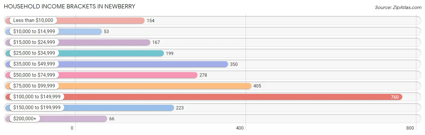 Household Income Brackets in Newberry