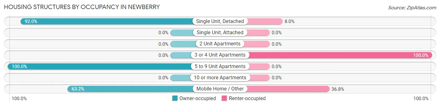 Housing Structures by Occupancy in Newberry