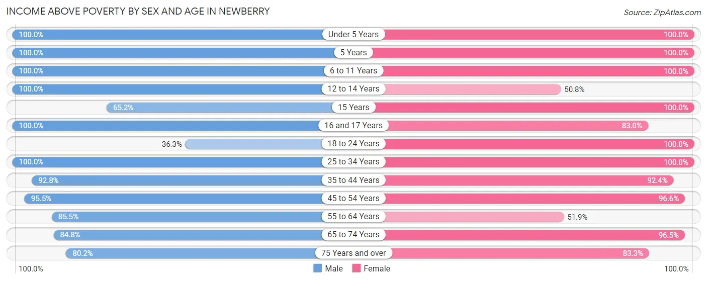 Income Above Poverty by Sex and Age in Newberry