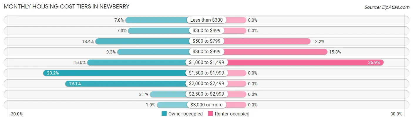 Monthly Housing Cost Tiers in Newberry