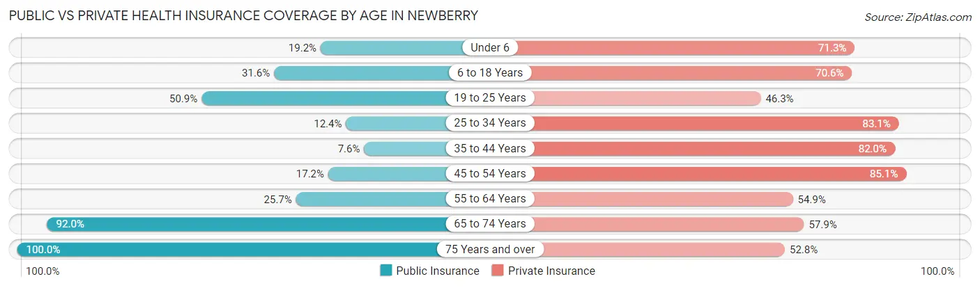 Public vs Private Health Insurance Coverage by Age in Newberry