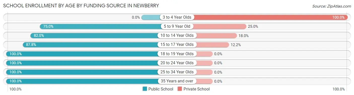 School Enrollment by Age by Funding Source in Newberry