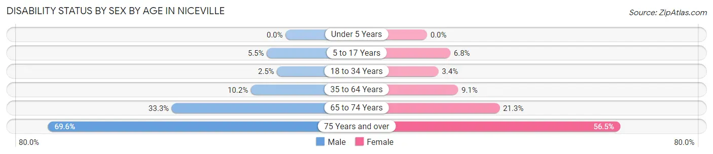 Disability Status by Sex by Age in Niceville
