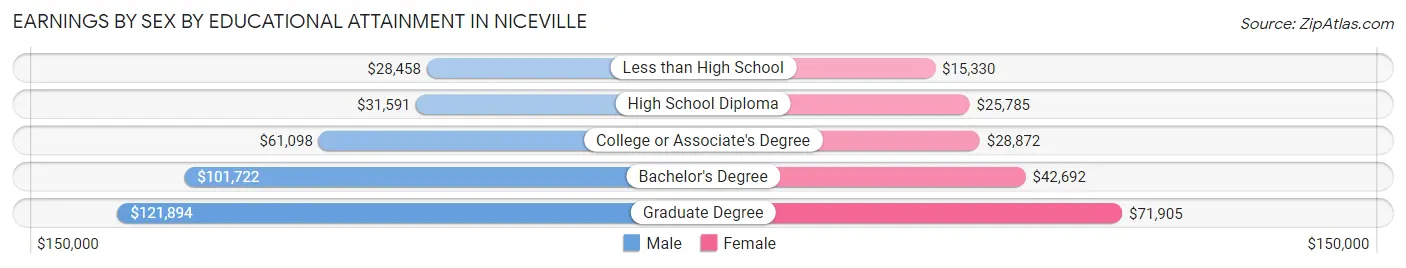 Earnings by Sex by Educational Attainment in Niceville