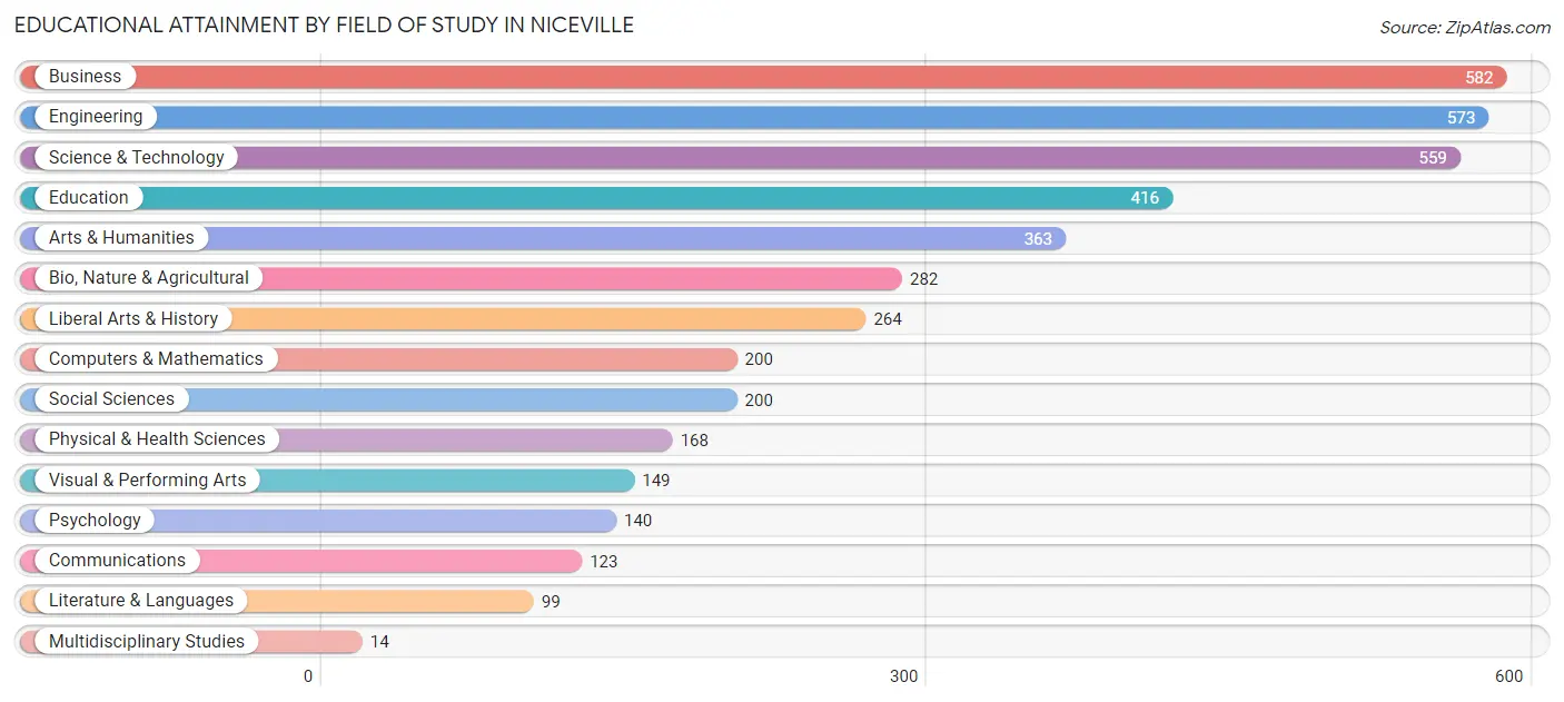 Educational Attainment by Field of Study in Niceville