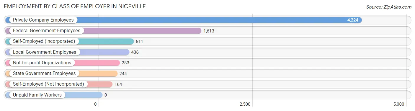 Employment by Class of Employer in Niceville