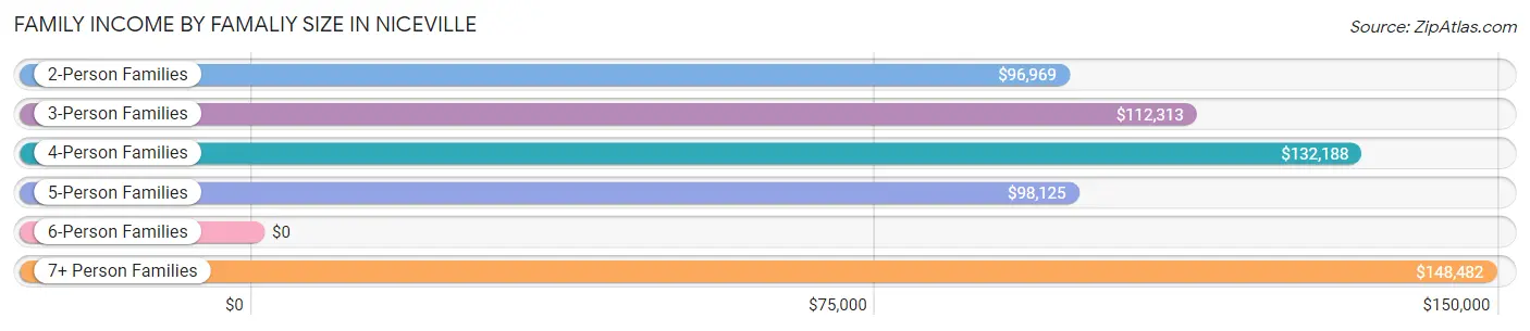 Family Income by Famaliy Size in Niceville