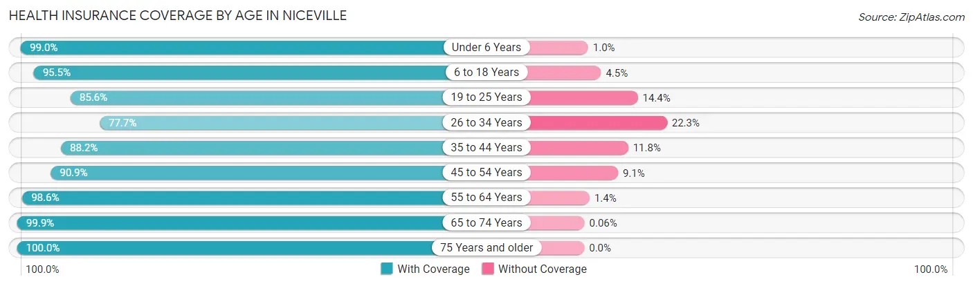 Health Insurance Coverage by Age in Niceville