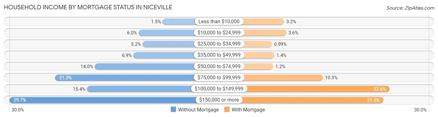 Household Income by Mortgage Status in Niceville
