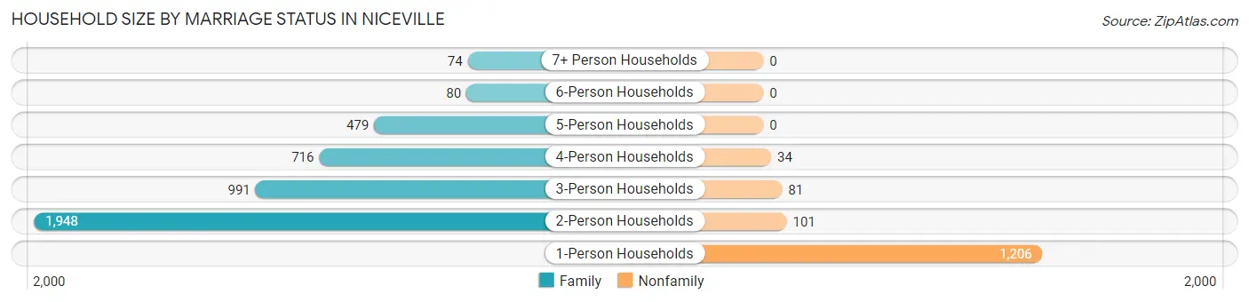 Household Size by Marriage Status in Niceville