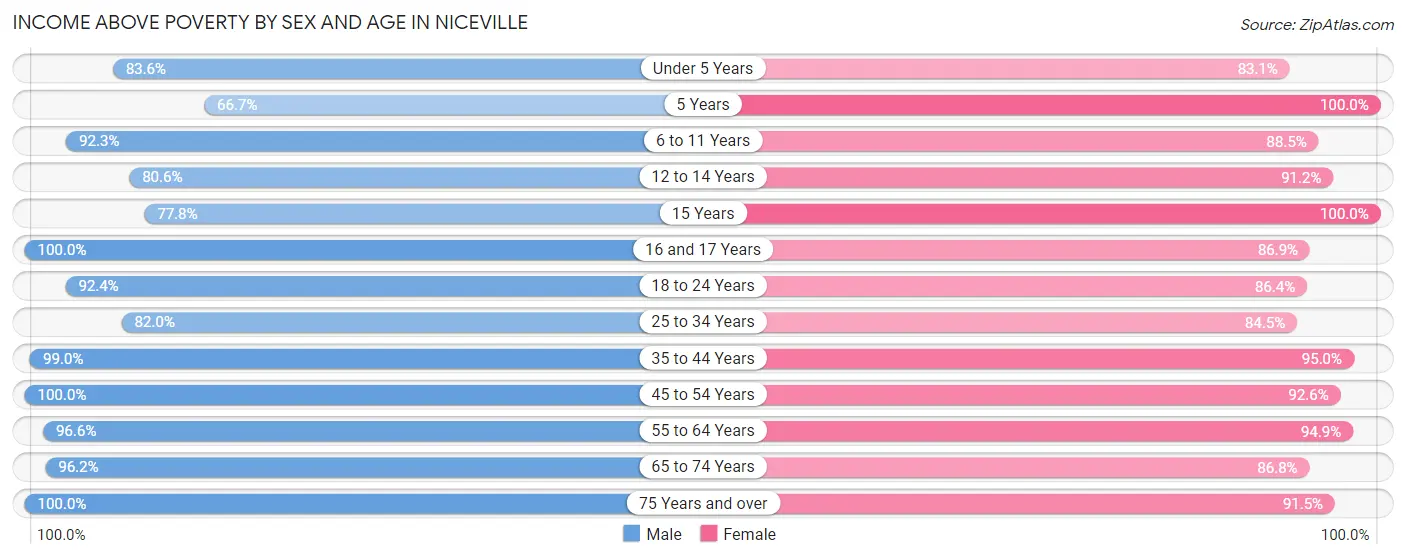 Income Above Poverty by Sex and Age in Niceville