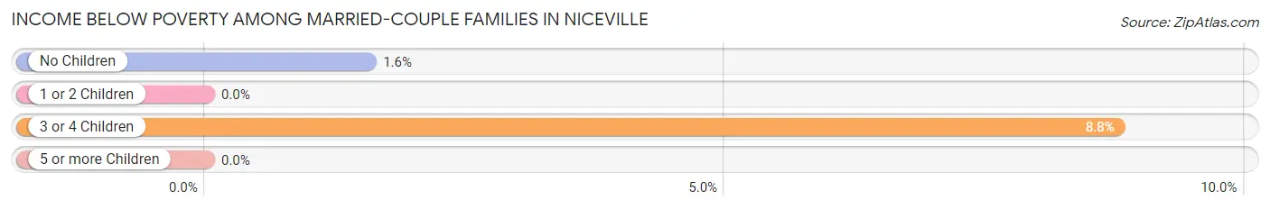 Income Below Poverty Among Married-Couple Families in Niceville