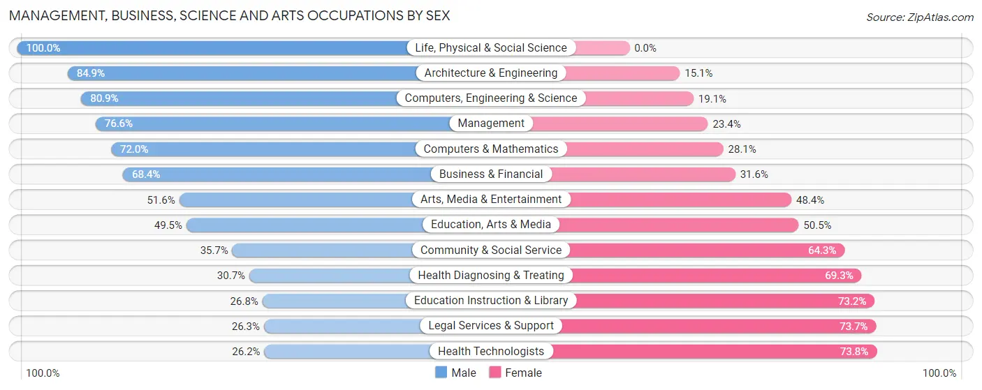 Management, Business, Science and Arts Occupations by Sex in Niceville