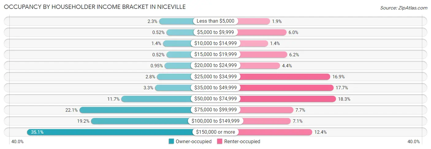 Occupancy by Householder Income Bracket in Niceville