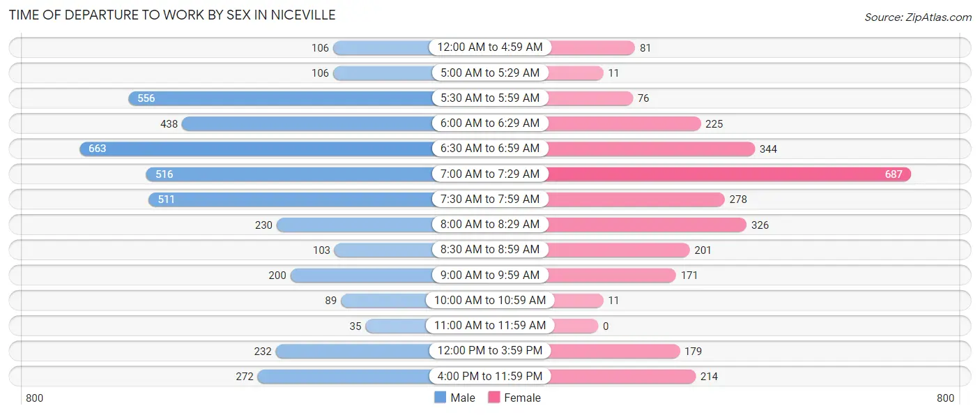 Time of Departure to Work by Sex in Niceville