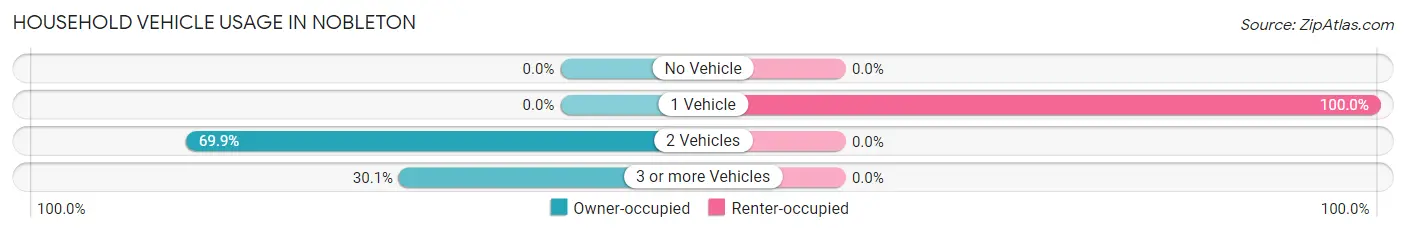 Household Vehicle Usage in Nobleton