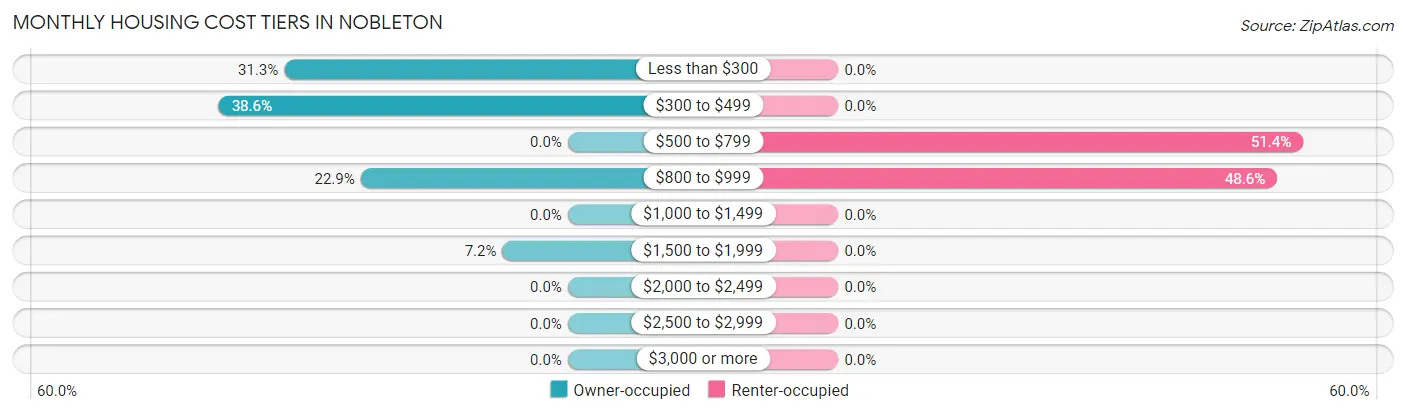 Monthly Housing Cost Tiers in Nobleton