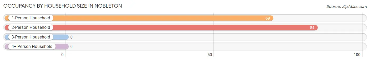 Occupancy by Household Size in Nobleton