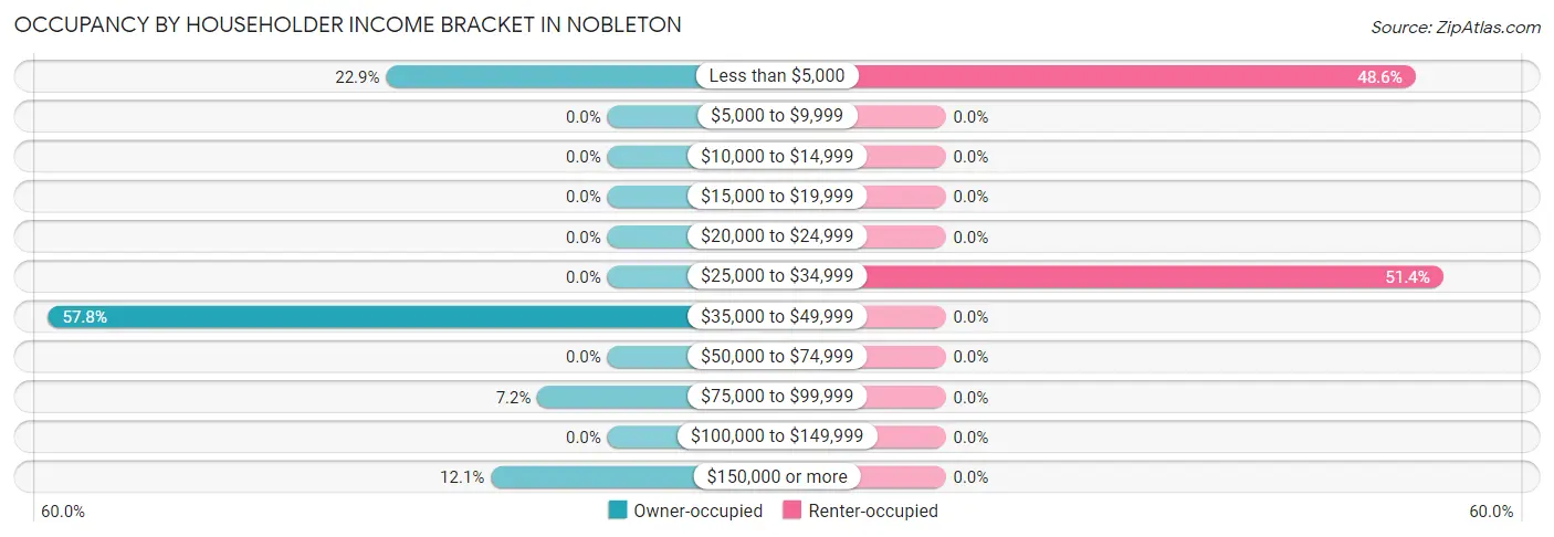 Occupancy by Householder Income Bracket in Nobleton