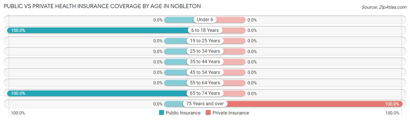 Public vs Private Health Insurance Coverage by Age in Nobleton