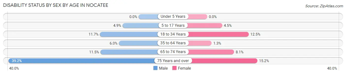Disability Status by Sex by Age in Nocatee