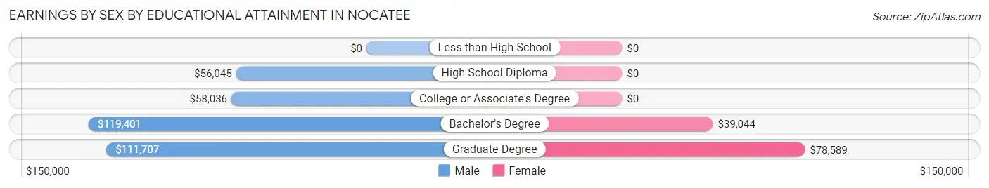 Earnings by Sex by Educational Attainment in Nocatee