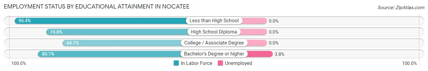 Employment Status by Educational Attainment in Nocatee