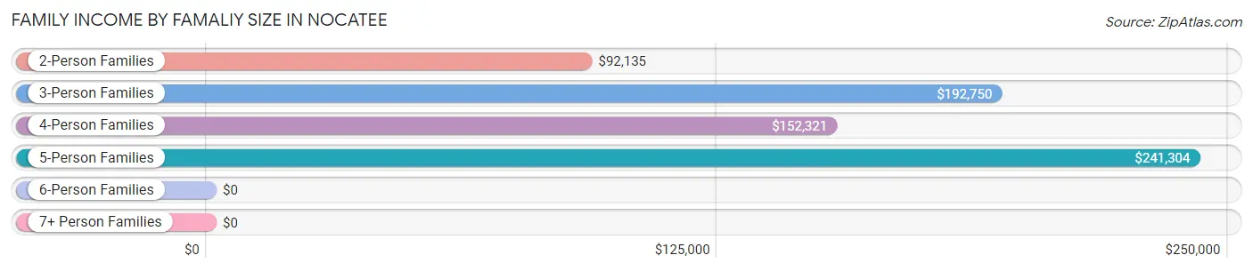 Family Income by Famaliy Size in Nocatee
