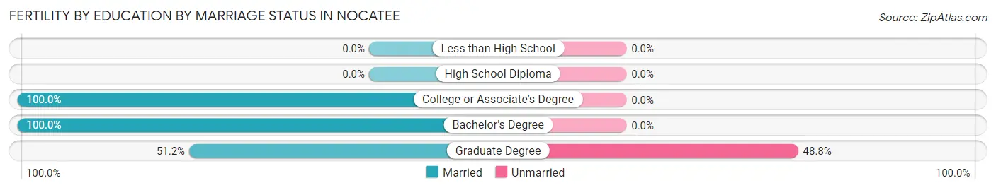 Female Fertility by Education by Marriage Status in Nocatee