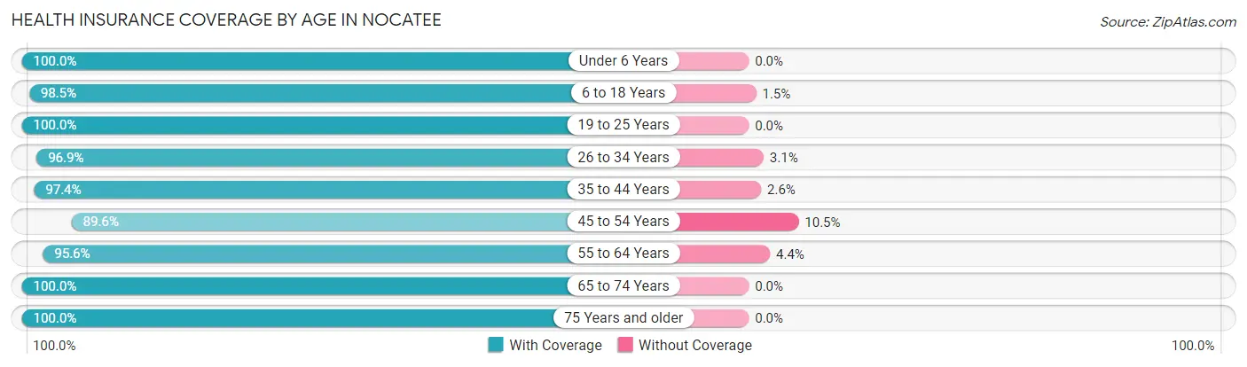 Health Insurance Coverage by Age in Nocatee
