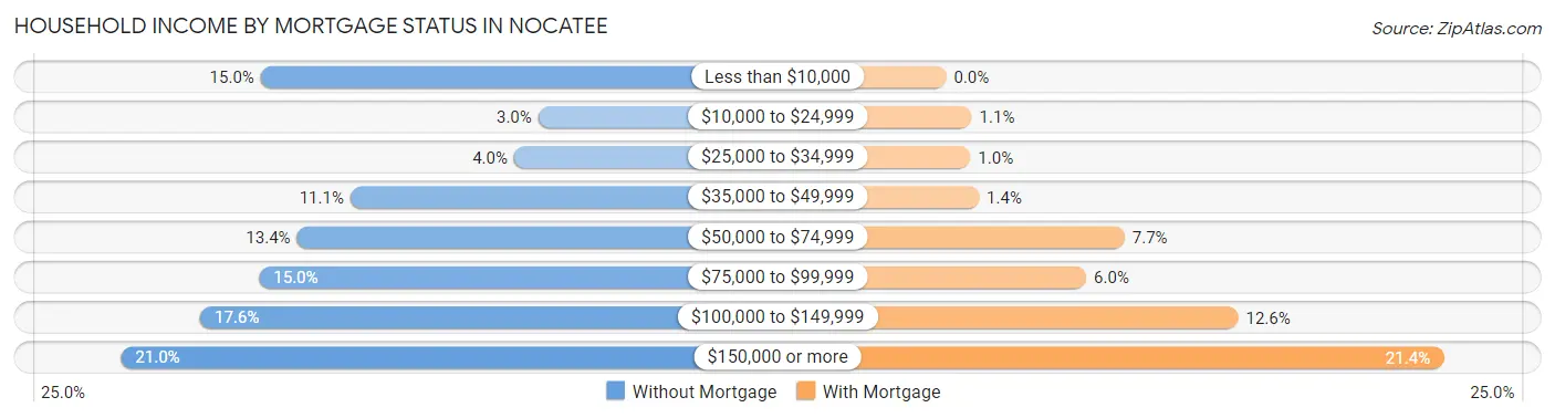 Household Income by Mortgage Status in Nocatee