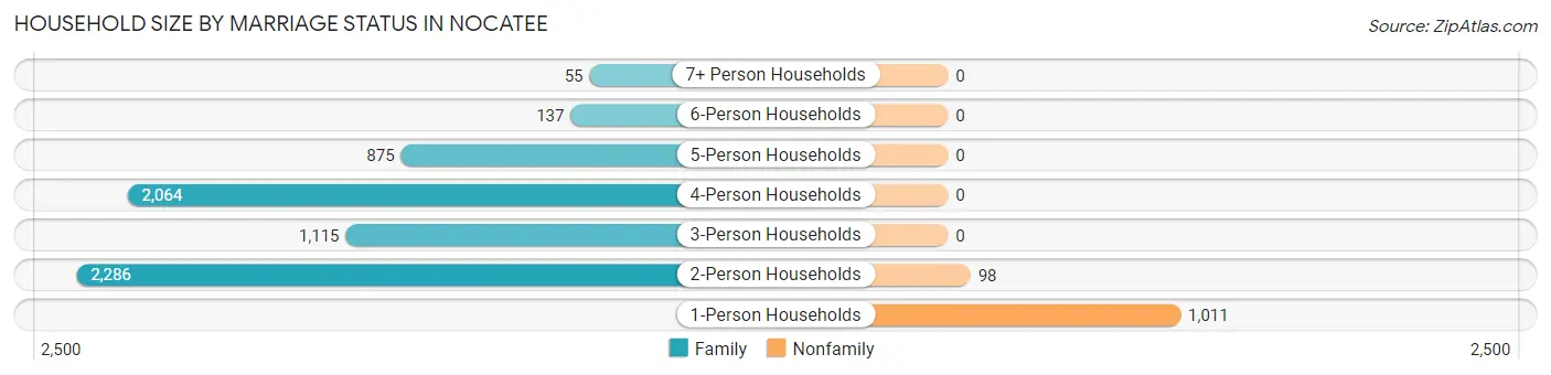 Household Size by Marriage Status in Nocatee