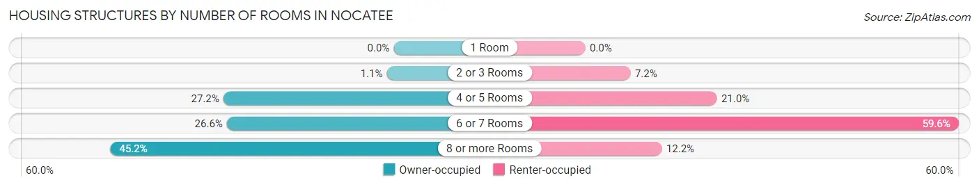 Housing Structures by Number of Rooms in Nocatee