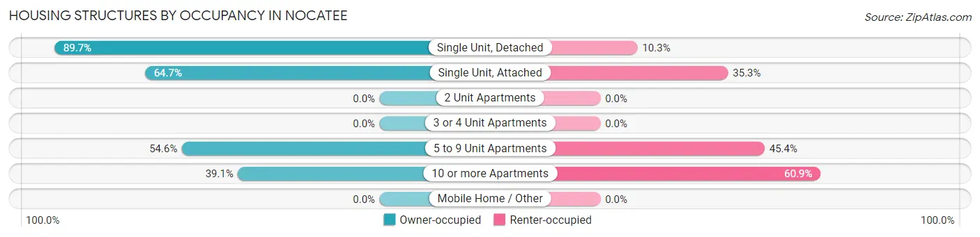 Housing Structures by Occupancy in Nocatee