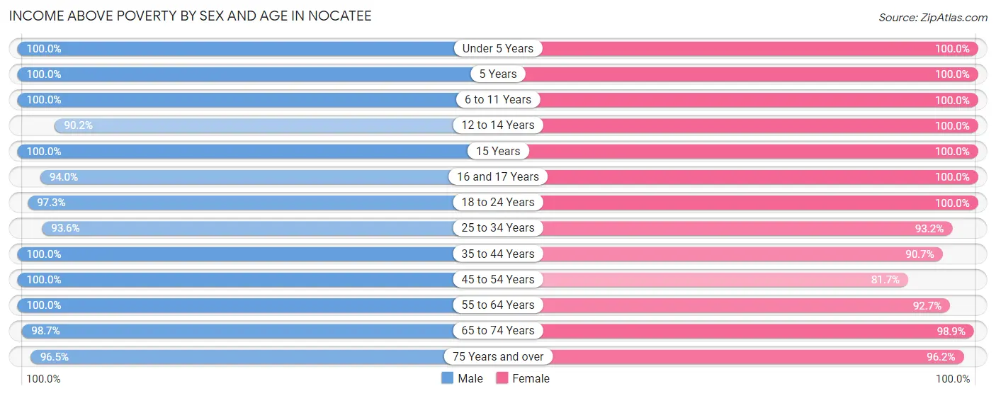 Income Above Poverty by Sex and Age in Nocatee