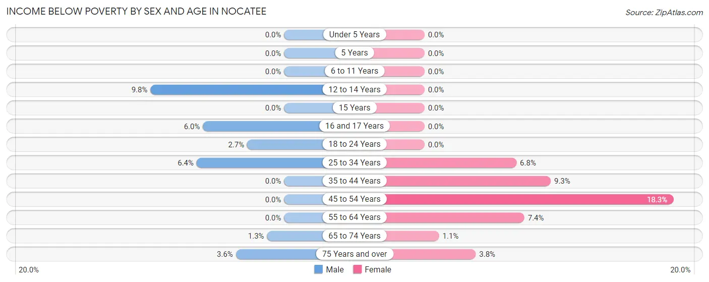 Income Below Poverty by Sex and Age in Nocatee