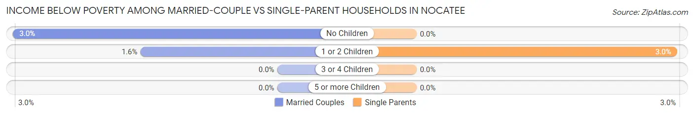 Income Below Poverty Among Married-Couple vs Single-Parent Households in Nocatee