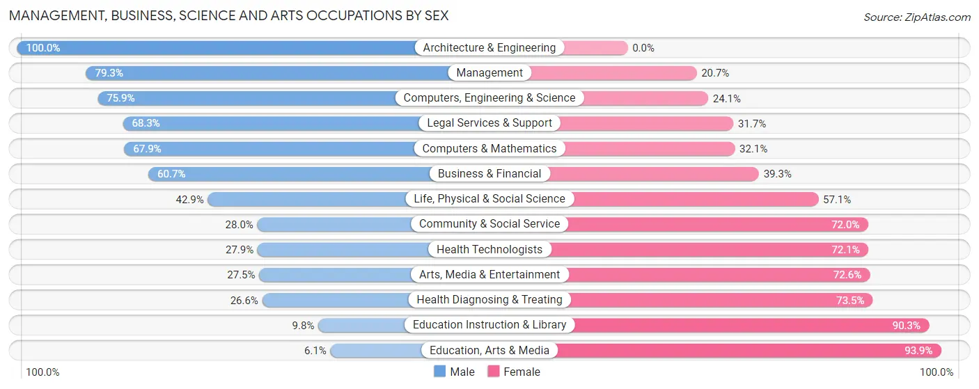 Management, Business, Science and Arts Occupations by Sex in Nocatee