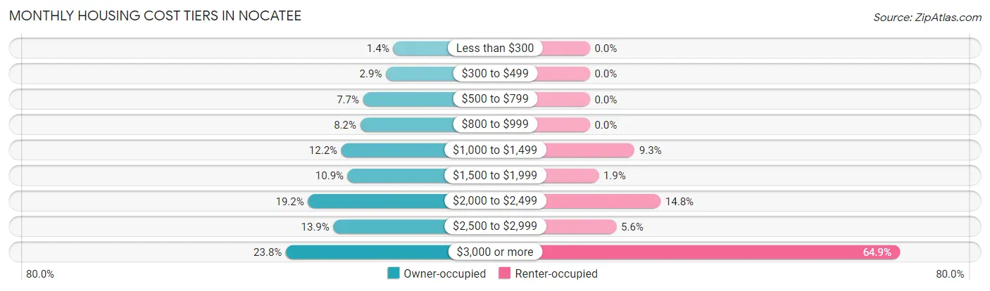 Monthly Housing Cost Tiers in Nocatee