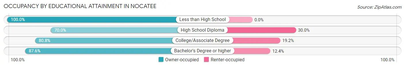 Occupancy by Educational Attainment in Nocatee