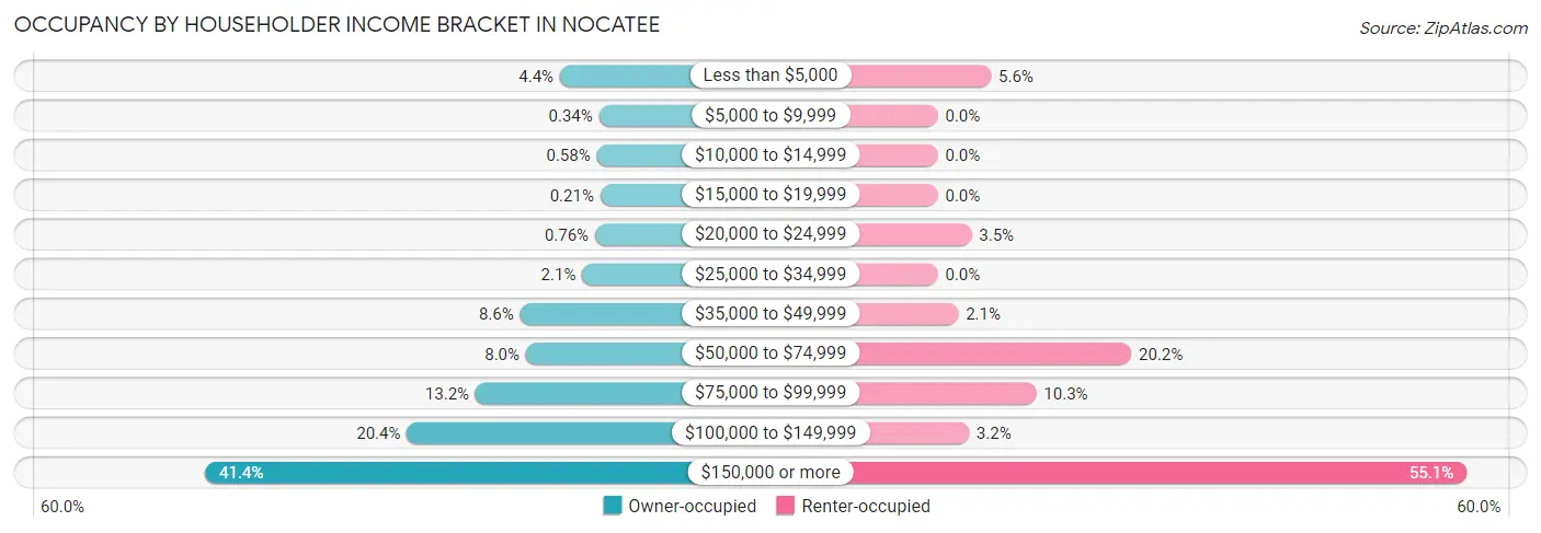 Occupancy by Householder Income Bracket in Nocatee