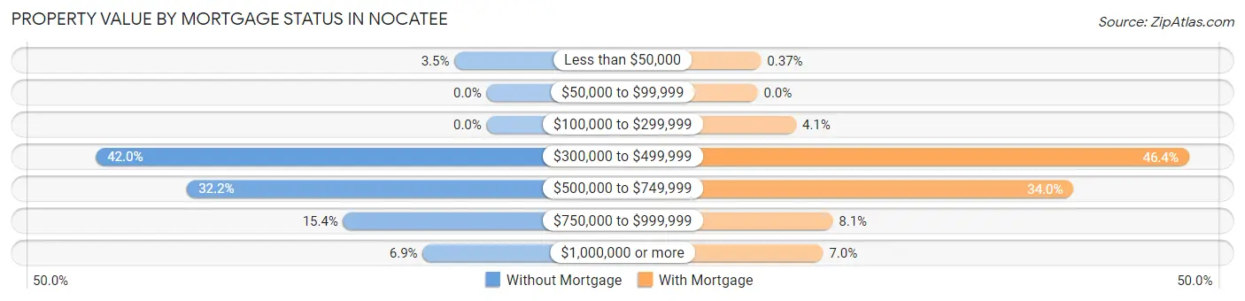 Property Value by Mortgage Status in Nocatee