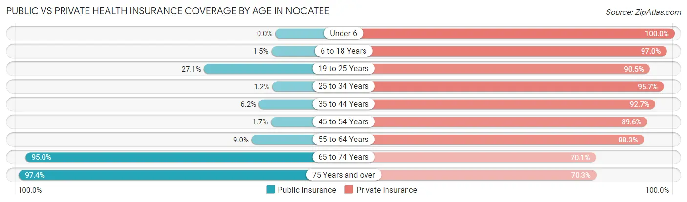 Public vs Private Health Insurance Coverage by Age in Nocatee